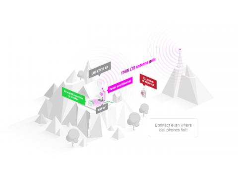 Антенна MikroTik LHG LTE18 kit / 4G LTE, LHGGM&EG18-EA