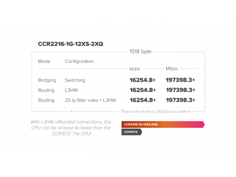 Маршрутизатор MikroTik CCR2216-1G-12XS-2XQ / 1G-12XS-2XQ